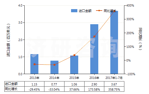 2013-2017年7月中國溴化鈉及溴化鉀(HS28275100)進口總額及增速統(tǒng)計